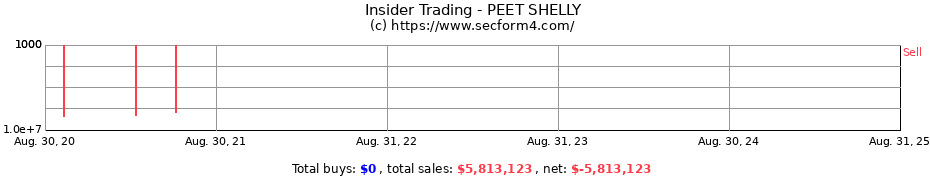 Insider Trading Transactions for PEET SHELLY