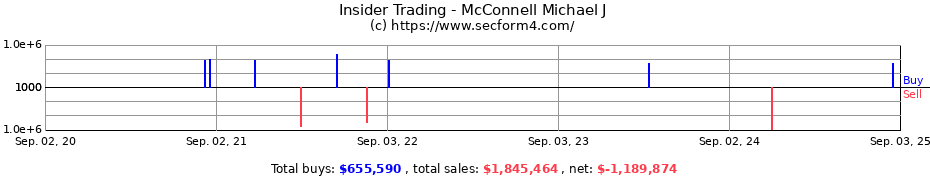 Insider Trading Transactions for McConnell Michael J