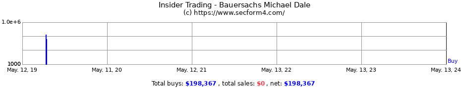 Insider Trading Transactions for Bauersachs Michael Dale