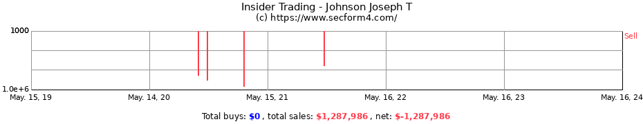 Insider Trading Transactions for Johnson Joseph T