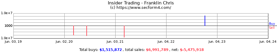 Insider Trading Transactions for Franklin Chris