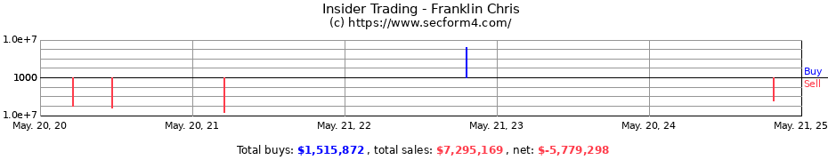 Insider Trading Transactions for Franklin Chris