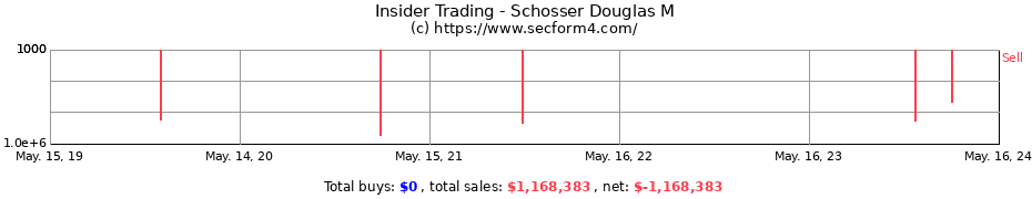 Insider Trading Transactions for Schosser Douglas M