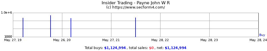 Insider Trading Transactions for Payne John W R