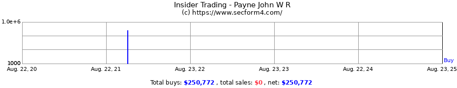 Insider Trading Transactions for Payne John W R