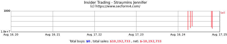 Insider Trading Transactions for Straumins Jennifer