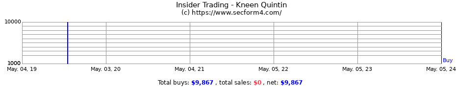 Insider Trading Transactions for Kneen Quintin