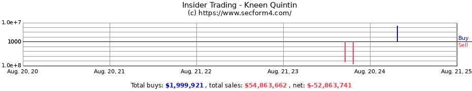 Insider Trading Transactions for Kneen Quintin