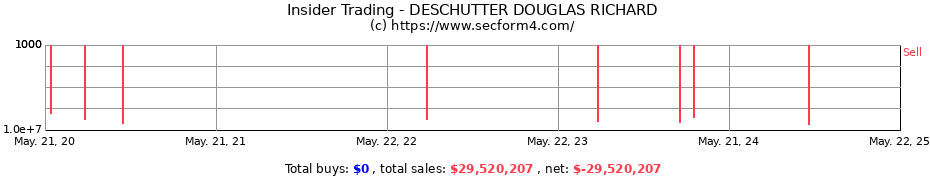 Insider Trading Transactions for DESCHUTTER DOUGLAS RICHARD