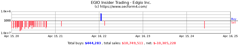 Insider Trading Transactions for Edgio Inc.