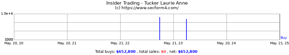 Insider Trading Transactions for Tucker Laurie Anne