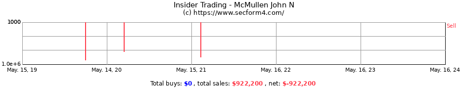 Insider Trading Transactions for McMullen John N