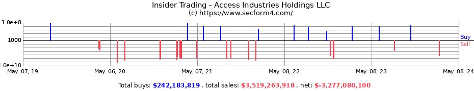 Insider Trading Transactions for Access Industries Holdings LLC