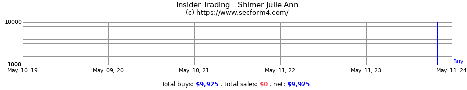 Insider Trading Transactions for Shimer Julie Ann