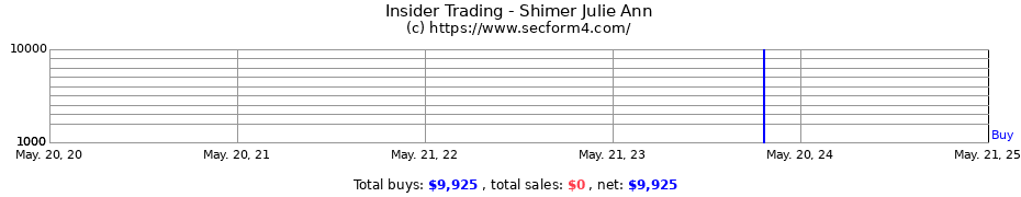 Insider Trading Transactions for Shimer Julie Ann