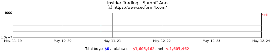 Insider Trading Transactions for Sarnoff Ann