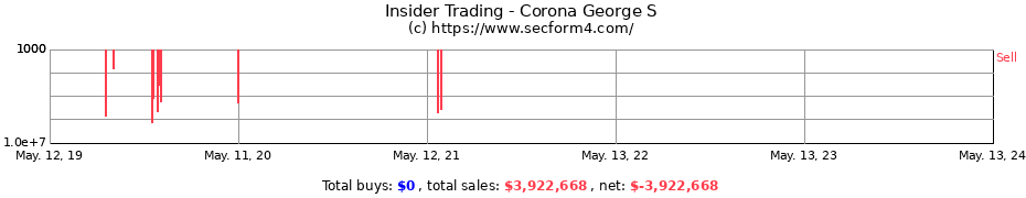 Insider Trading Transactions for Corona George S