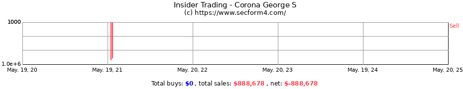 Insider Trading Transactions for Corona George S