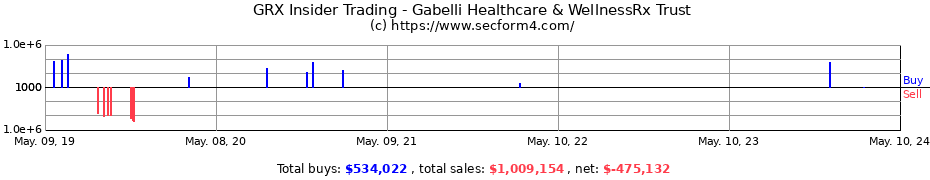 Insider Trading Transactions for Gabelli Healthcare & WellnessRx Trust