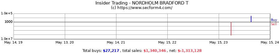 Insider Trading Transactions for NORDHOLM BRADFORD T
