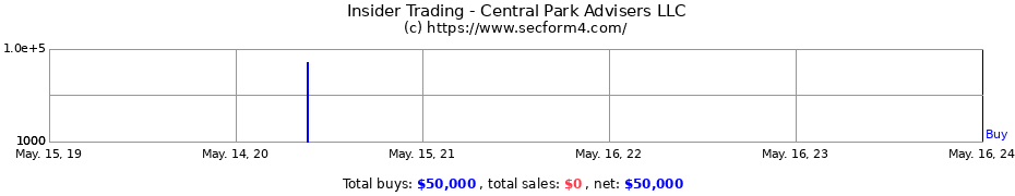 Insider Trading Transactions for Central Park Advisers LLC