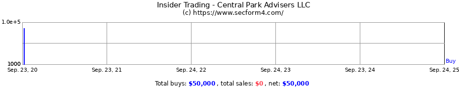 Insider Trading Transactions for Central Park Advisers LLC