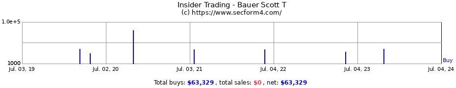 Insider Trading Transactions for Bauer Scott T