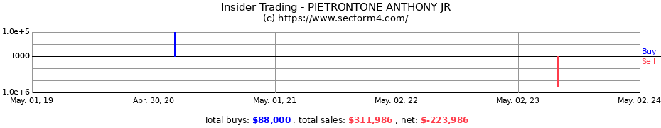 Insider Trading Transactions for PIETRONTONE ANTHONY JR