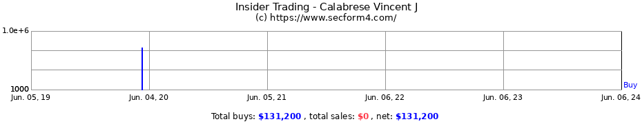 Insider Trading Transactions for Calabrese Vincent J