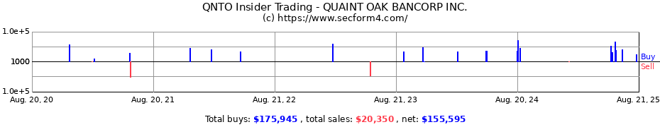 Insider Trading Transactions for QUAINT OAK BANCORP INC