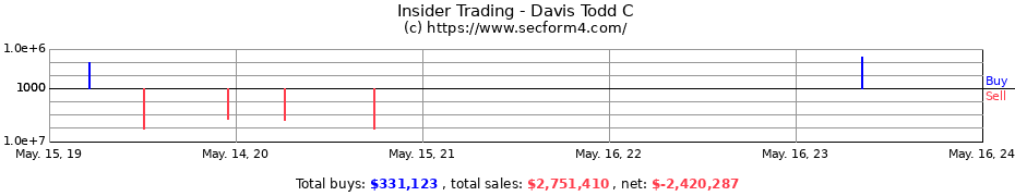 Insider Trading Transactions for Davis Todd C