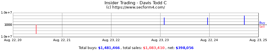 Insider Trading Transactions for Davis Todd C