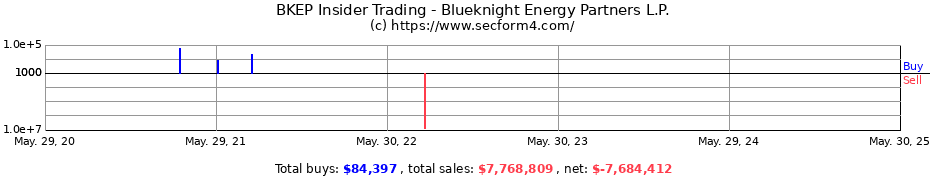 Insider Trading Transactions for Blueknight Energy Partners L.P.