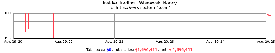 Insider Trading Transactions for Wisnewski Nancy