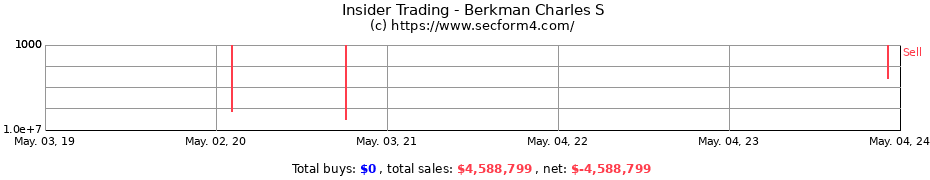 Insider Trading Transactions for Berkman Charles S