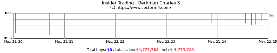 Insider Trading Transactions for Berkman Charles S