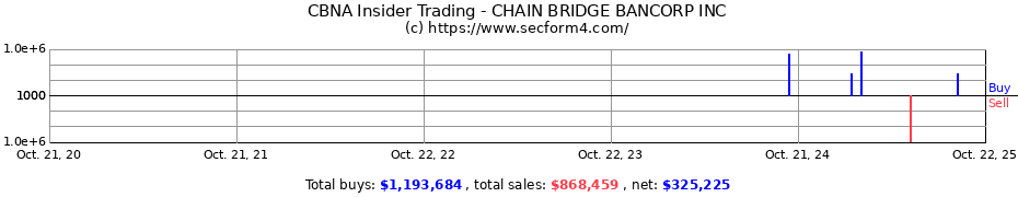 Insider Trading Transactions for CHAIN BRIDGE BANCORP INC