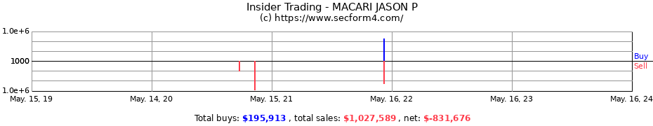 Insider Trading Transactions for MACARI JASON P