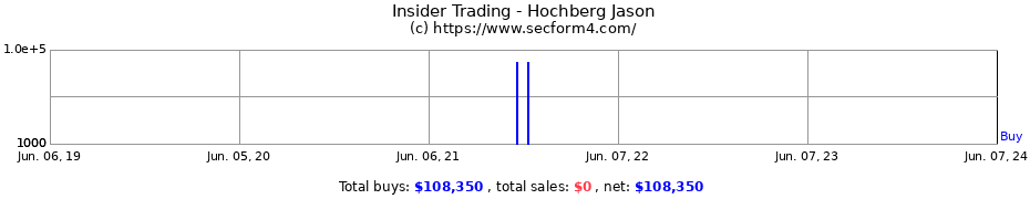 Insider Trading Transactions for Hochberg Jason