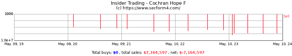 Insider Trading Transactions for Cochran Hope F