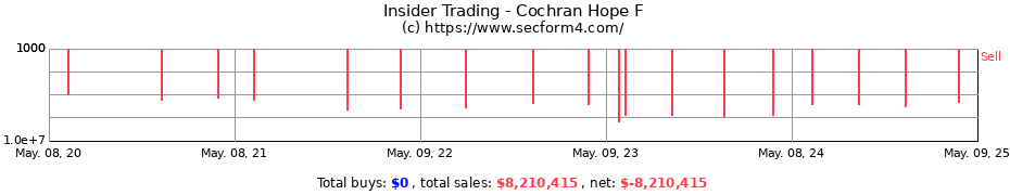 Insider Trading Transactions for Cochran Hope F