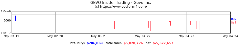 Insider Trading Transactions for Gevo Inc.