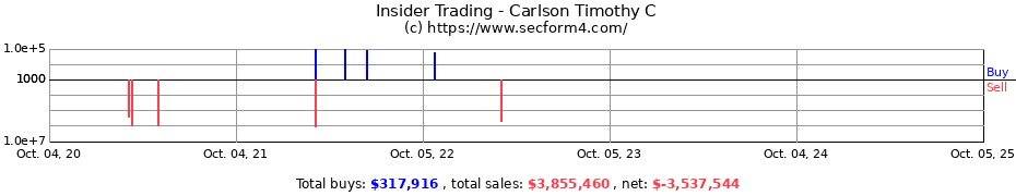 Insider Trading Transactions for Carlson Timothy C