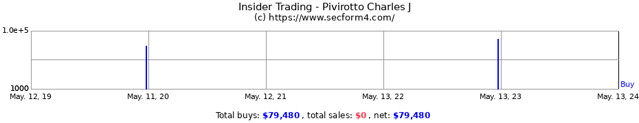 Insider Trading Transactions for Pivirotto Charles J