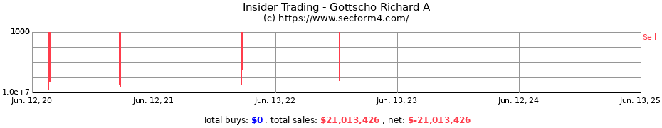 Insider Trading Transactions for Gottscho Richard A