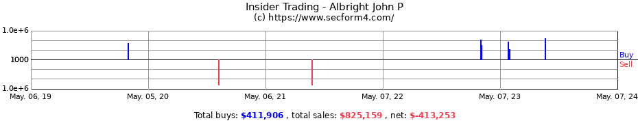 Insider Trading Transactions for Albright John P