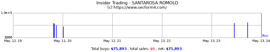 Insider Trading Transactions for SANTAROSA ROMOLO