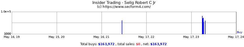 Insider Trading Transactions for Selig Robert C Jr