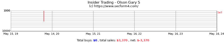 Insider Trading Transactions for Olson Gary S