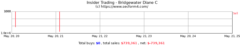 Insider Trading Transactions for Bridgewater Diane C